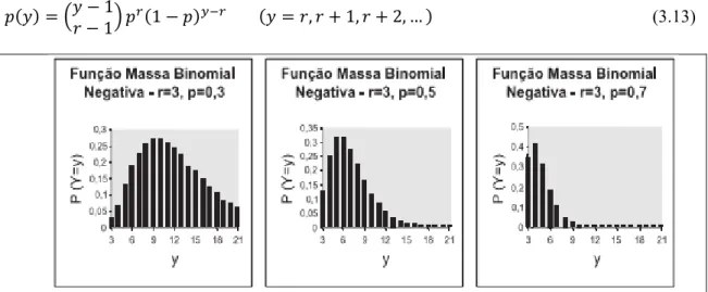 Figura 3.3 – Ilustração de funções massa de probabilidades binomial negativa para diferentes  valores de r e p
