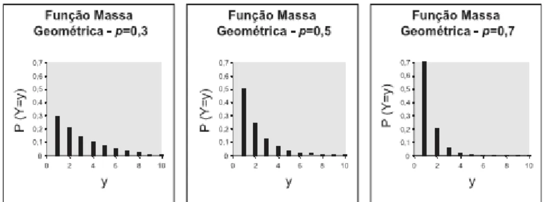 Figura 3.4 – Exemplos de funções massa de probabilidades geométrica para diferentes  valores de p 