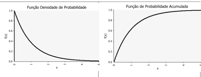 Figura 3.8 – Função densidade de probabilidades s (à esquerda) e função de probabilidade  acumulada (à direita) da distribuição exponencial