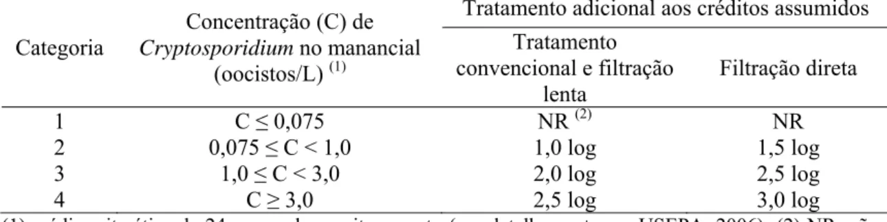 Tabela 3.1 – Remoção necessária de oocistos de Cryptosporidium  de acordo com a  concentração na água bruta e a técnica de filtração, USEPA (2006) 