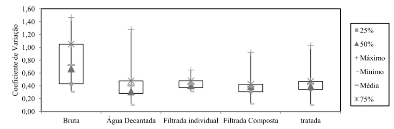 Figura 4.2 – Variação do coeficiente de variação da turbidez da água nas diferentes etapas do  tratamento das 44 ETAs