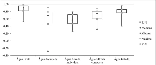 Figura 4.3 – Variação do coeficiente de autocorrelação para as séries de dados de turbidez da  água bruta, decantada, filtrada e tratada