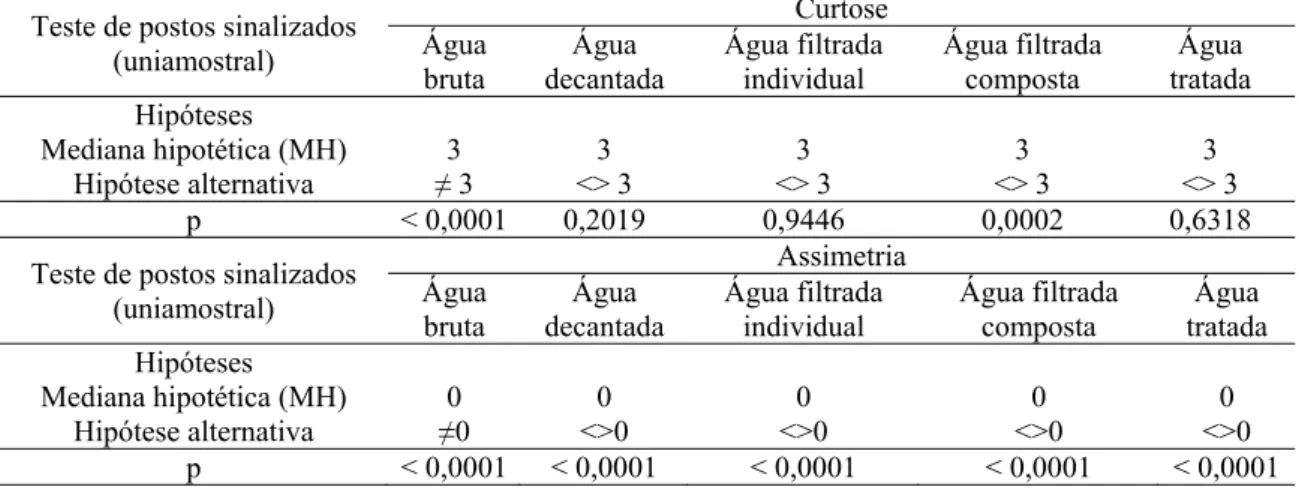 Tabela 4.8 – Resultados do teste dos postos sinalizados de Wilcoxon para avaliar se a mediana  dos coeficientes de assimetria e curtose diferem, respectivamente, de 0 e 3 