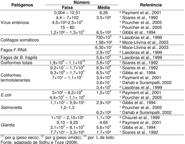Tabela  4  –  Concentração  de  organismos  patogênicos  e  indicadores  em  lodos  de  esgoto e biossólidos