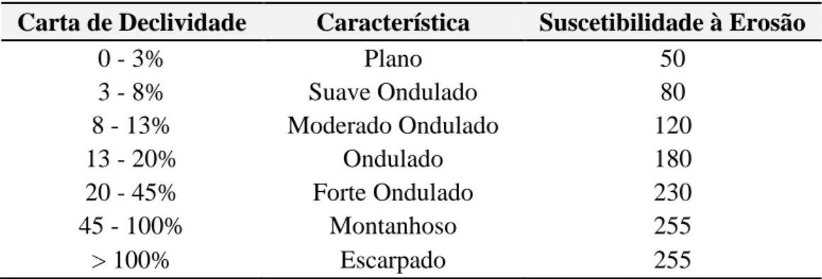 Tabela 2. Valores de suscetibilidade à erosão para o fator declividades  Carta de Declividade  Característica  Suscetibilidade à Erosão 