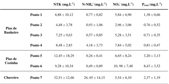 Tabela 5 - Caracterização qualitativa das águas cinza - compostos nitrogenados e fósforo total 