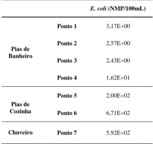 Tabela 8 - Caracterização qualitativa das águas cinza - variáveis microbiológicas 