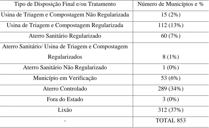 Tabela 2: Forma de disposição final e/ou tratamento em número de municípios de Minas  Gerais