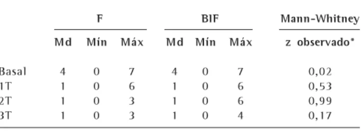 Figura 1 – Número de altas cumulativas dos pacientes do grupo feno- feno-terol (F) e brometo de ipratrópio + fenofeno-terol (BIF), após os tratamentos inalatórios
