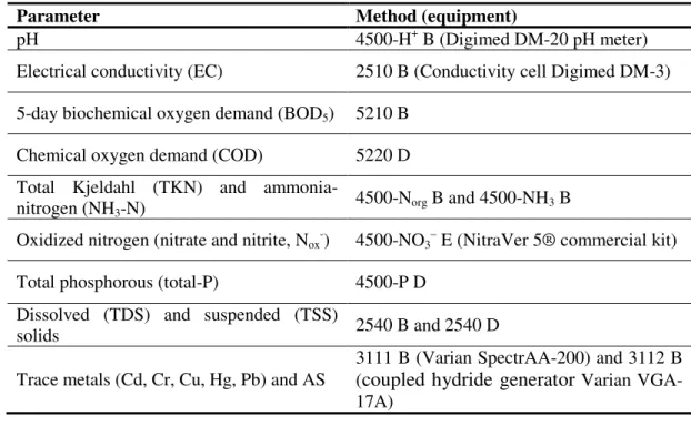 Table 1. Parameters and analytical methods used in sewage and leachate characterization 