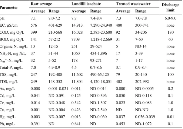 Table 2. Characteristics and variability of raw domestic sewage, landfill leachate and treated 