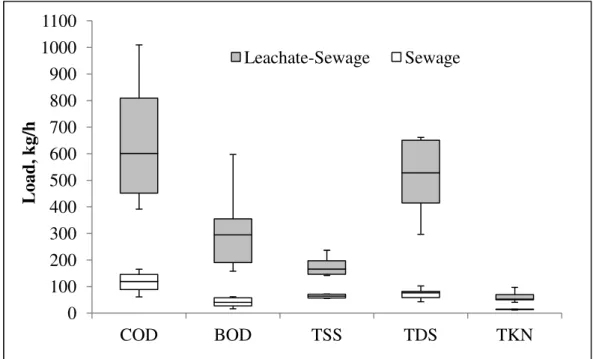 Figure  1.  Boxplot  representation  of  impact  of  leachate  addition  on  organic  (COD,  BOD), 