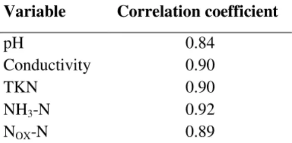Table  3.  Values  of  significant  correlations  (r,  p  &lt;  0.05)  between  leachate  toxicity  and 