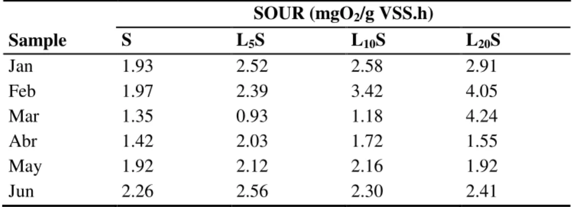 Table  4.  Specific  oxygen  uptake  rate  (SOUR)  in  raw  sewage  (S)  and  leachate-sewage 