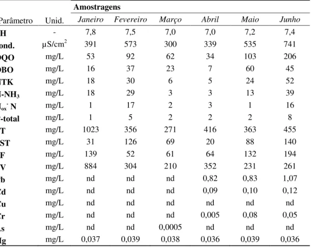 Tabela  A2.  Médias  obtidas  nos  ensaios  de  caracterização  físico-química  das  amostras  de 