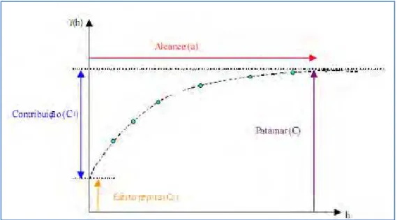 Figura 3.7.  Exemplo de semivariograma experimental.  Fonte: Vicente (2004). 