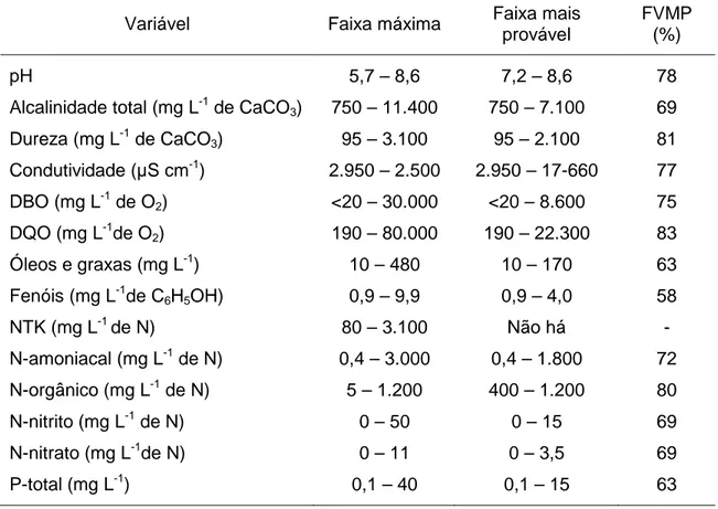 Tabela 4 – Variação da composição do lixiviado gerado em aterros brasileiros 