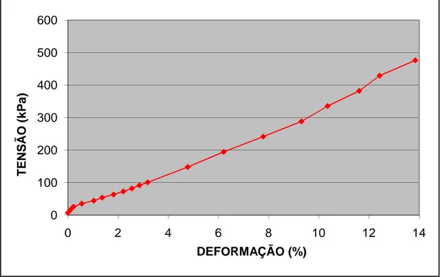 Figura 38 – Amostra 2V: Curva tensão versus deformação determinada no  ensaio de compressão confinada 