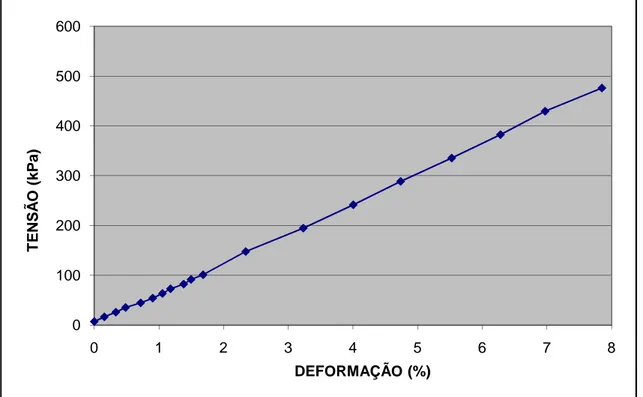 Figura 40 – Amostra 2C: Curva tensão versus deformação determinada no  ensaio de compressão confinada 