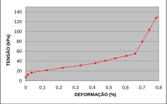 Figura 42 – Amostra 2B: Curva tensão versus deformação determinada no  ensaio de compressão confinada 