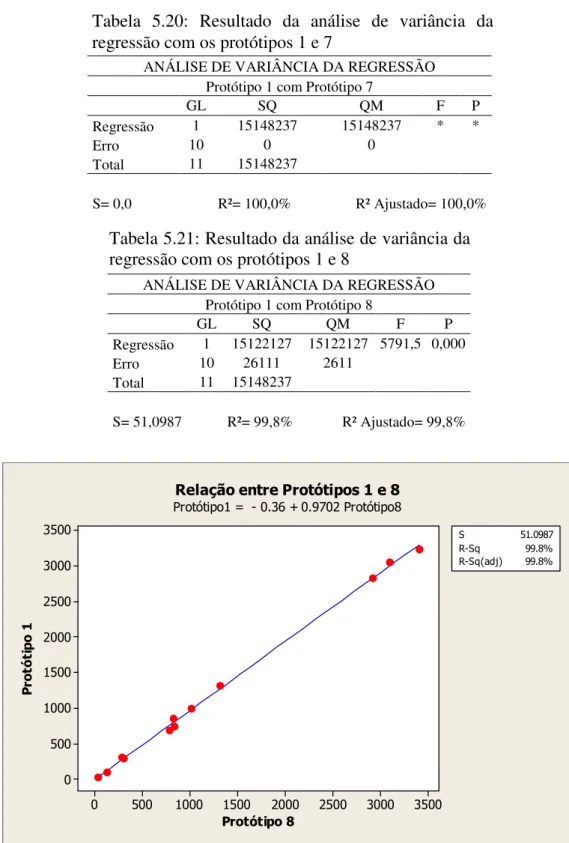 Tabela  5.20:  Resultado  da  análise  de  variância  da  regressão com os protótipos 1 e 7 