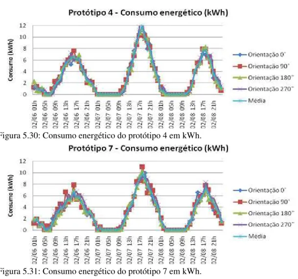 Tabela 5.22: Média do consumo energético por protótipo (kWh). Figura 5.30: Consumo energético do protótipo 4 em kWh