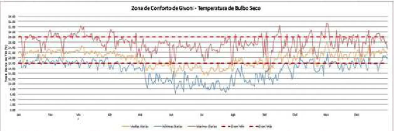 Figura  2.17:  Temperaturas  de  bulbo  seco  mínimas,  médias  e  máximas  diárias,  de  Viçosa/MG, relacionadas aos limites de conforto de Givoni