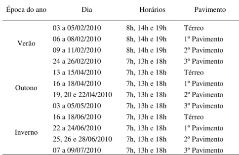 Tabela 4.1: Épocas do ano, dias e horários das medições realizadas por pavimento 