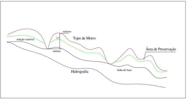 Figura 13: a) Esquema mostrando as condições necessárias para classificar uma elevação como  morro (h = altura; d = declividade), b) Esquema mostrando as condições necessárias para 