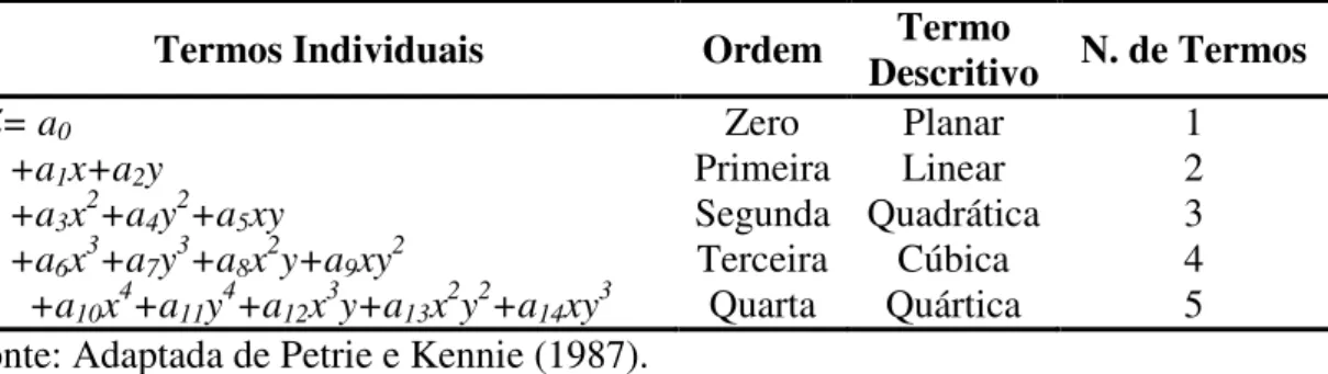 Tabela 2 - Funções polinomiais usadas para modelagem da superfície.  Termos Individuais  Ordem  Descritivo Termo  N