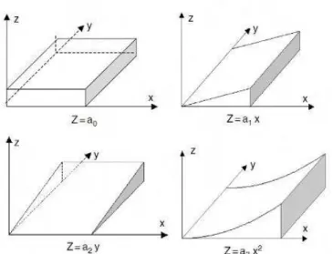 Figura 1 - Formas para superfícies geradas pelos 4 primeiros termos individuais de uma  função polinomial