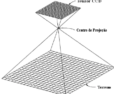 Figura 9 - Geometria do sensor de arranjo matricial.  Fonte: WOLF e DEWITT (2004). 