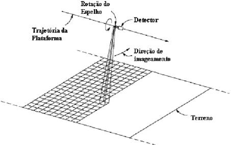 Figura 10 - Geometria do sensor de varredura mecânica.  Fonte: WOLF e DEWITT (2004). 