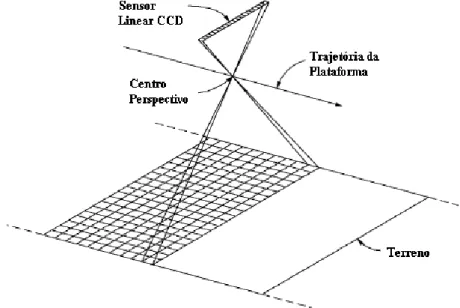 Figura 11 - Geometria do sensor de arranjo linear tipo pushbroom.  Fonte: WOLF e DEWITT (2004).