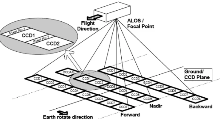 Figura 13 - Configuração das unidades de CCDs do sensor PRISM.  Fonte: Adaptada de Takaku e Tadono (2007)