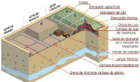 Figura 2.2 – Corte da seção de um aterro sanitário. 