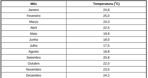 Figura 3.5 - Temperaturas Médias Mensais do Município de Visconde do Rio Branco.  