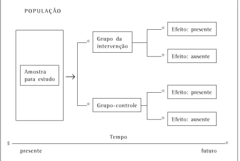 Figura 1 – Delineamento do ensaio clínico randomizadoP O P U L A Ç Ã O futuropresenteTempoAmostrapara estudoGrupo daintervençãoGrupo-controleEfeito: presenteEfeito: ausenteEfeito: presenteEfeito: ausente©©→©©©©§ ©