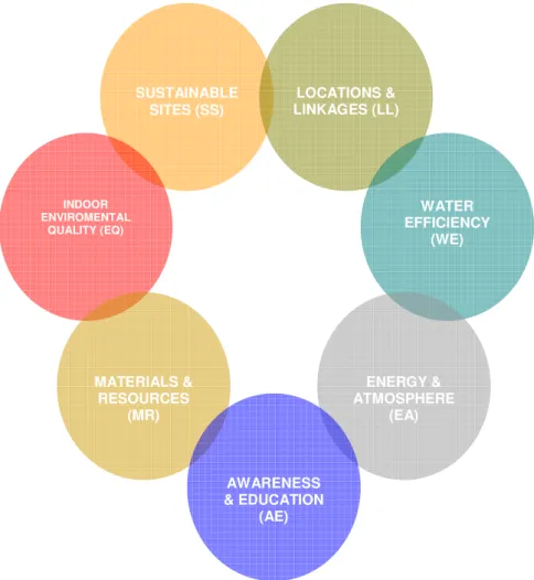 Figura 4: Interação entre os sete aspectos avaliados pelo sistema LEED.  Fonte: Elaborado pela autora