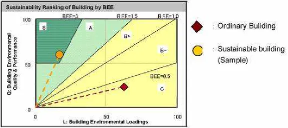 Figura 5: Diagrama da avaliação ambiental de edifícios segundo o valor BEE  Fonte: www.ibec.or.jp/CASBEE, 2010 