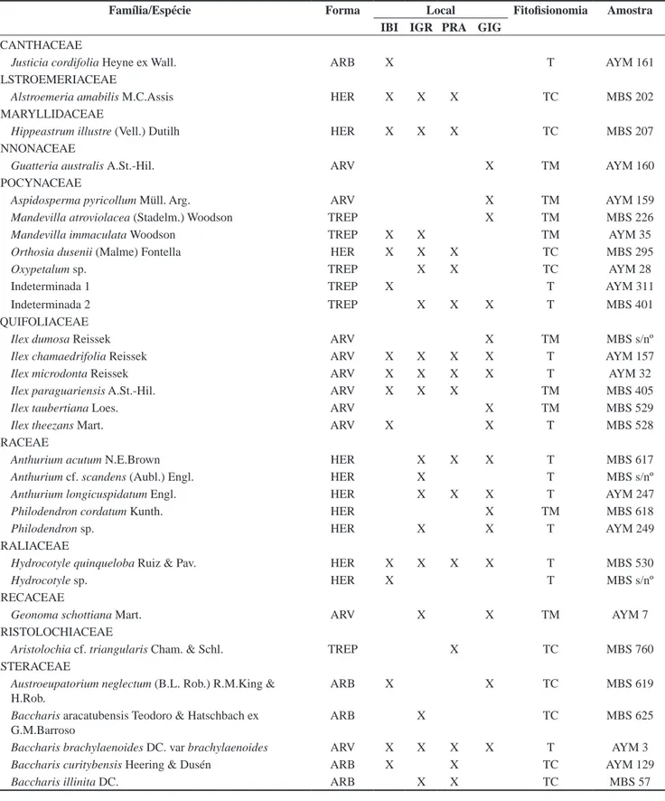 Tabela 3. Espécies vasculares da Floresta Ombrófila Densa Altomontana paranaense. Legenda: Forma biológica: ARB – arbusto; ARV – árvore; EPI – epífita;  HER – herbácea; TRE – trepadeira; Local: IBI – Serra do Ibitiraquire; IGR – Serra da Igreja; PRA – Serr