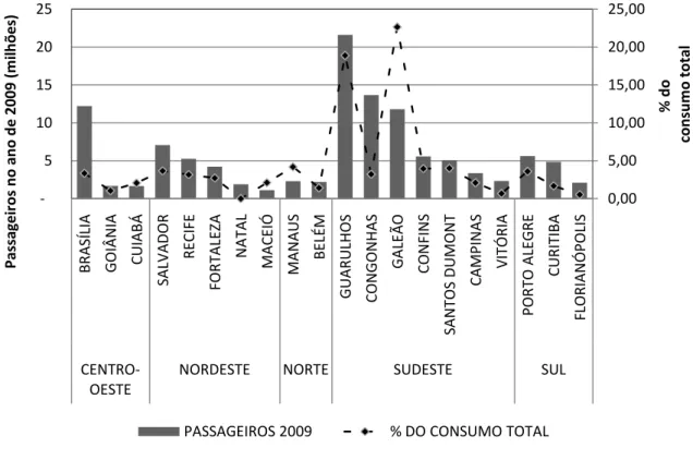 Figura 2. Movimento operacional nos 20 maiores aeroportos do Brasil, e  percentual de cada aeroporto no consumo total de água em 2009