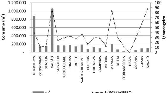 Figura 3. Consumo de água e indicador de litros por passageiro para os  20 maiores aeroportos do Brasil