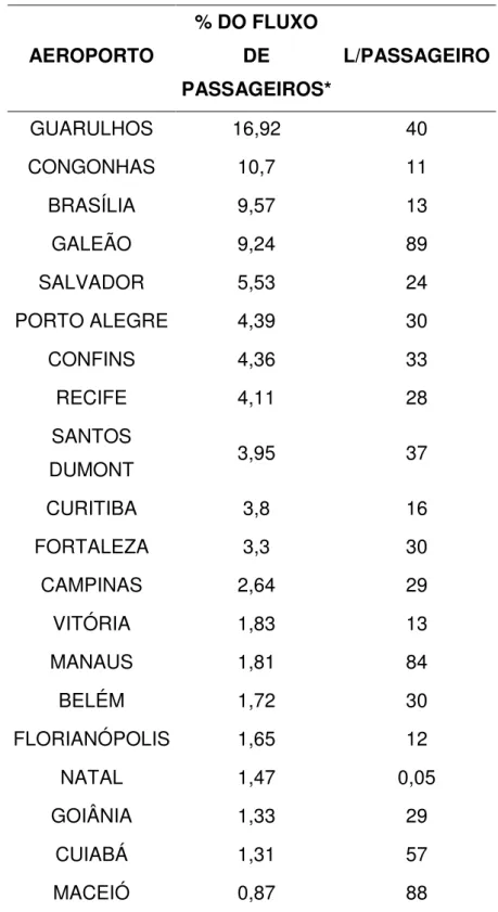 Tabela 2. Índice de consumo/passageiro para os 20 maiores aeroportos  do Brasil.  AEROPORTO  % DO FLUXO DE  PASSAGEIROS*  L/PASSAGEIRO  GUARULHOS  16,92  40  CONGONHAS  10,7  11  BRASÍLIA  9,57  13  GALEÃO  9,24  89  SALVADOR  5,53  24  PORTO ALEGRE  4,39 