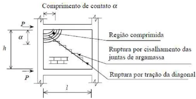 Figura 2.2 - Modos de ruptura da alvenaria em sistemas de pórticos preenchidos. 