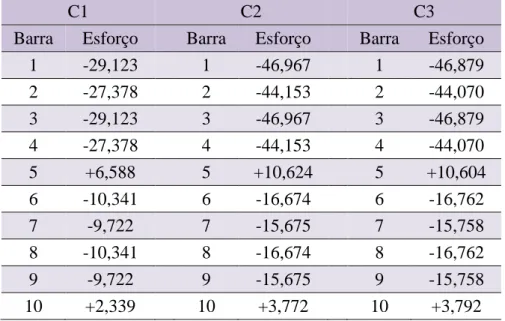 Tabela 4.4 - Esforços  solicitantes  nas  bielas  e  tirantes,  em  kN,  obtidos  por  meio  da  análise de primeira ordem – Caso A1 