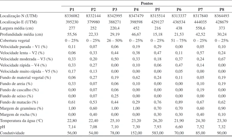 Tabela  1.  Coordenadas  geográficas,  variáveis  estruturais  (largura,  profundidade,  cobertura  vegetal,  velocidade,  tipo  de  fundo,  tipo  de  margem)  e  da  água  (temperatura, pH e condutividade) para os oito riachos amostrados.