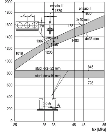 Figura 2-10 – Influência da resistência do concreto na resistência dos conectores Perfobond e  stud (adaptado de Leonhardt, 1987)
