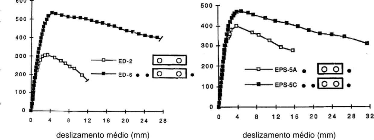 Figura 2-17 – Curvas carga-deslizamento em conectores Perfobond de dois furos, mostrando o  efeito da armadura transversal (adaptado de Oguejiofor, 1994)