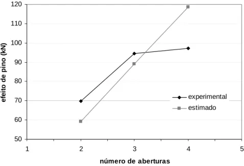 Figura 4-4 – Relação entre o efeito de pino e o número de aberturas do conector da série EB de   Oguejiofor (1994) 